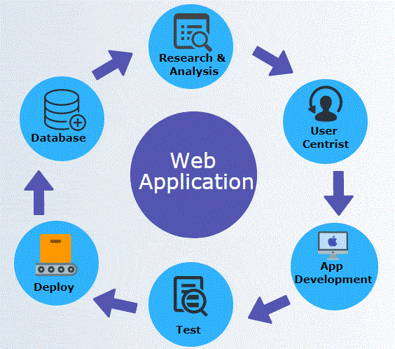 Web develpment